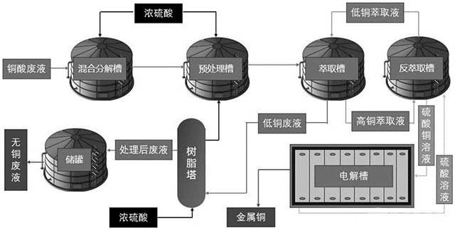基于高浓度过氧化氢的铜酸废液的回收处理工艺