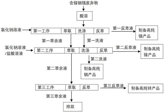 从含镓铟锡废弃物中萃取分离金属的方法