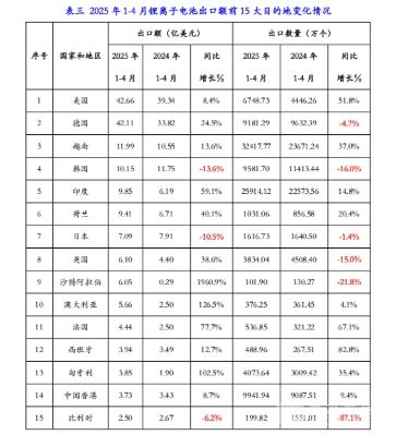 2025年1-4月我国锂离子电池出口态势良好，美国德国越南为主要市场