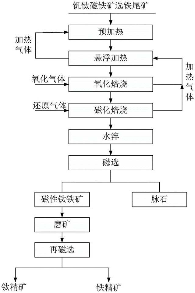 从全粒级钒钛磁铁矿选铁尾矿中回收钛的方法