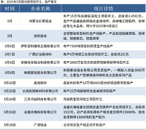 内蒙古亿豪铝业年产15万吨高端铝深加工项目