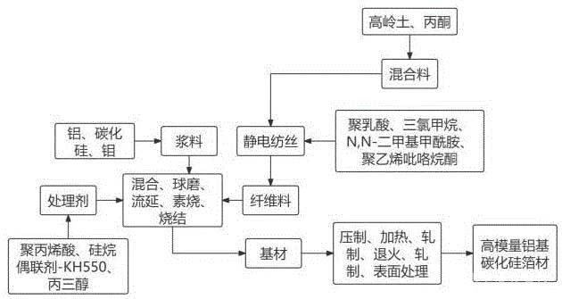高模量铝基碳化硅箔材及其制备工艺