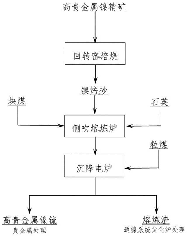 提升高贵金属镍精矿利用率的工艺