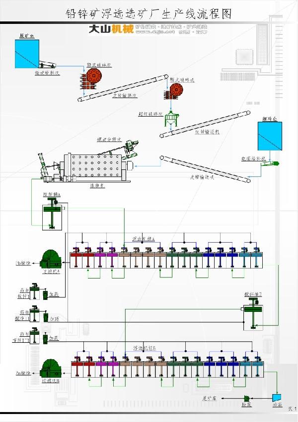 铅锌矿选矿设备