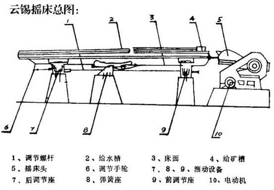 云锡摇床