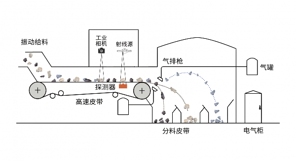 矿石智能分选机