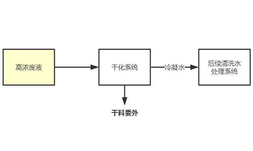 化学镍废液处理