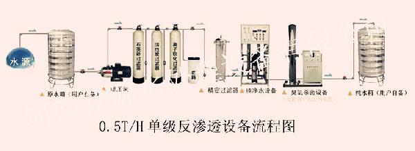 0.5吨纯净水流程图