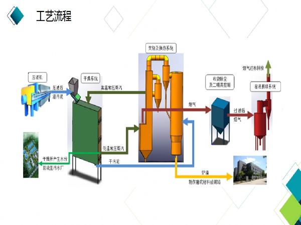 污泥焚烧设备及技术