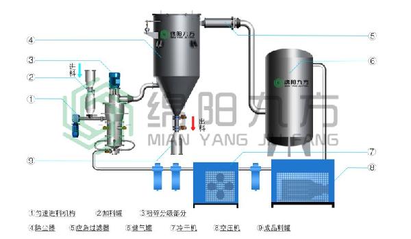 JFDBQ惰性保护气体粉碎分级设备(水印).jpg