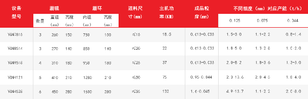 高压磨粉机技术参数