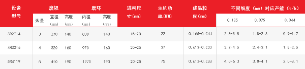 雷蒙磨粉机技术参数表