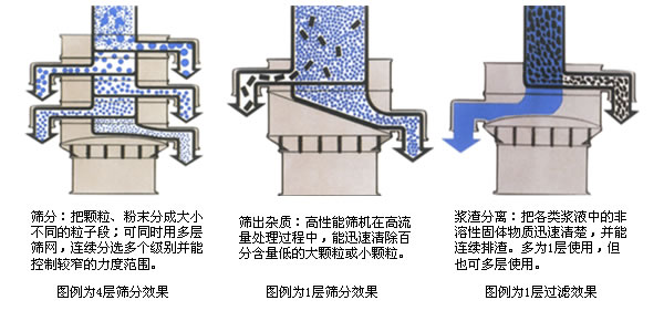 三次元多层式旋振筛