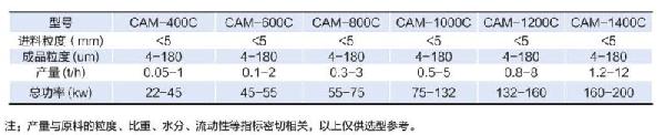 冲击式粉碎机技术参数表