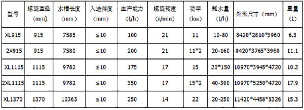 螺旋洗砂机产品参数