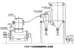 GNJM系列干式连续超细搅拌磨