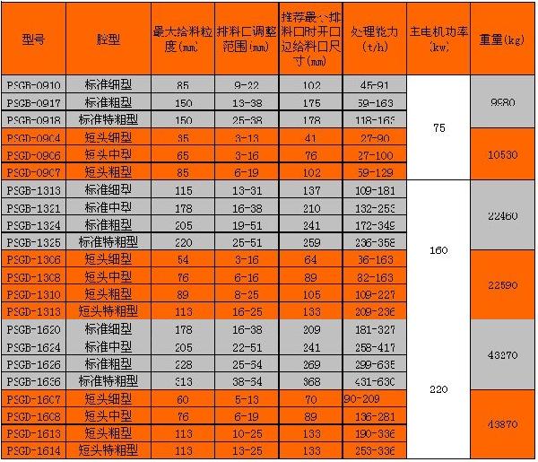 PSG系列圆锥破碎机技术参数