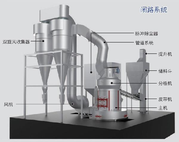 GK2500新型环保雷蒙磨粉机