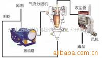 微粉超细超纯研磨分级系统