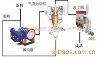 微粉超细超纯研磨分级系统