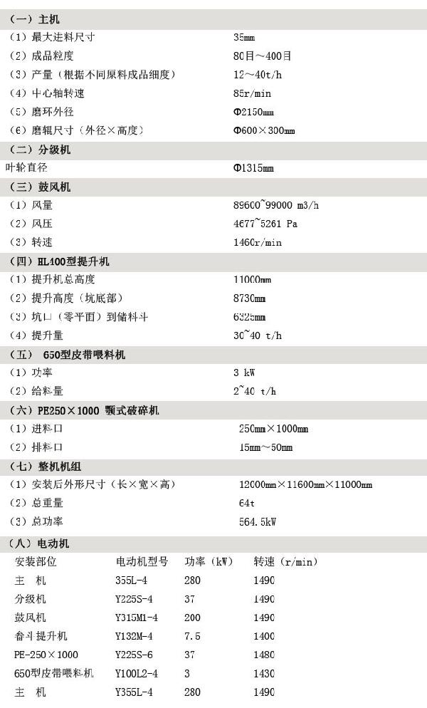 （一）主机 （1）**进料尺寸 35mm （2）成品粒度 80目～400目 （3）产量（根据不同原料成品细度） 12～40t/h （4）中心轴转速 85r/min （5）磨环外径 Φ2150mm （6）磨辊尺寸（外径×高度） Φ600×300mm （二）分级机 叶轮直径 Φ1315mm （三）鼓风机 （1）风量 89600~99000 m3/h （2）风压 4677~5261 Pa （3）转速 1460r/min （四）HL400型提升机 （1）提升机总高度 11000mm （2）提升高度（坑底部） 8730mm （3）坑口（零平面）到储料斗 6325mm （4）提升量 30~40 t/h （五） 650型皮带喂料机 （1）功率 3 kW （2）给料量 2~40 t/h （六）PE250×1000 颚式破碎机 （1）进料口 250mm×1000mm （2）排料口 15mm～50mm （七）整机机组 （1）安装后外形尺寸（长×宽×高） 12000mm×11600mm×11000mm （2）总重量 64t （3）总功率 564.5kW （八）、电动机 安装部位 电动机型号 功率（kW） 转速（r/min） 主 机 Y355L-4 280 1490 分级机 Y225S-4 37 1490 鼓风机 Y315M1-4 200 1490 畚斗提升机 Y132M-4 7.5 1400 PE-250×1000 Y225S-6 37 1480 650型皮带喂料机 Y100L2-4 3 1430 主 机 Y355L-4 280 1490