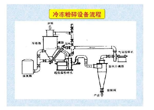 液氮冷冻粉碎机