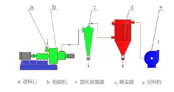 卧式粉碎机 流程图.webp.jpg