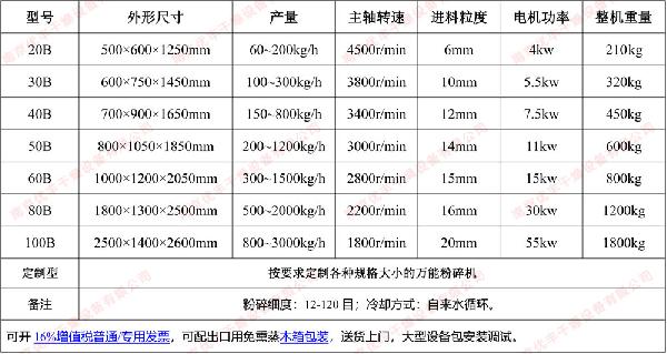 **粉碎机参数