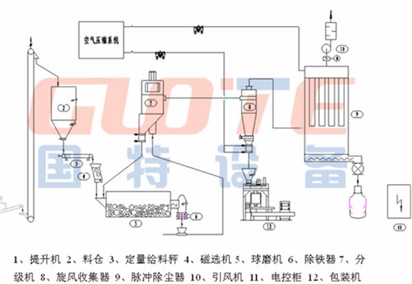 硅微粉生产线 硅微粉生产线