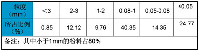 预粉立磨机 预粉立磨机