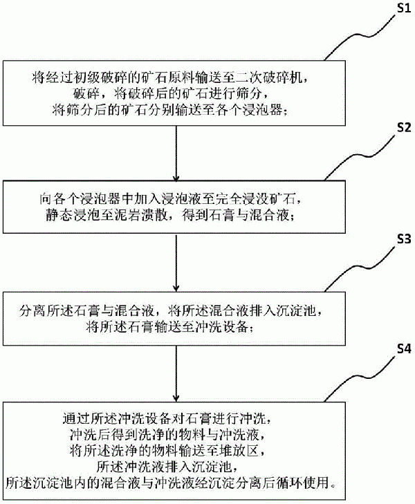 分离石膏中泥岩的选矿方法与流程