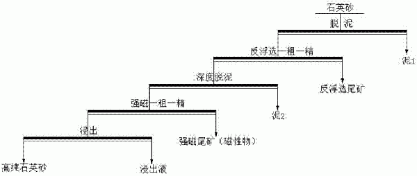 高纯石英砂的选矿提纯方法与流程