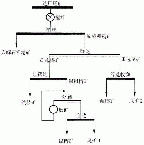 高效回收选厂尾矿中铷、锡、铁的选矿方法与流程