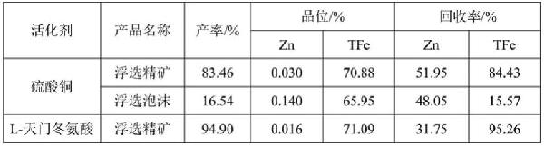 闪锌矿与铁闪锌矿的选矿活化剂及铁精矿浮选降锌的方法与流程