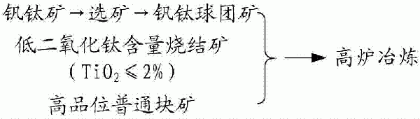 冶炼钒钛矿的方法与流程