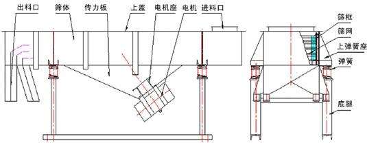 直线振动筛结构图 直线振动筛结构图