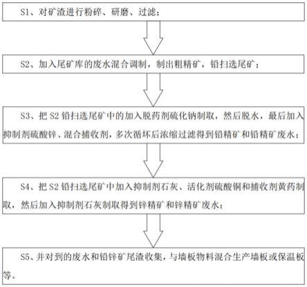 铅锌矿选矿渣废物利用方法与流程