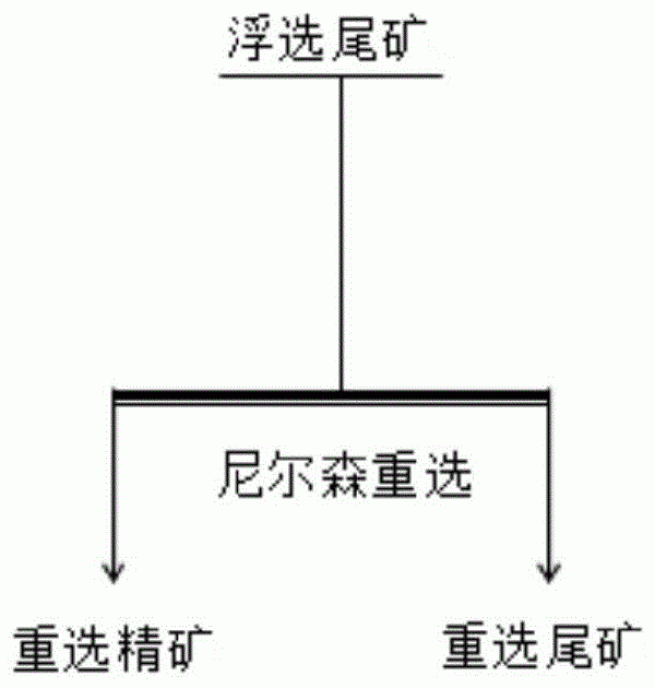 降低选金尾矿金品位的方法与流程