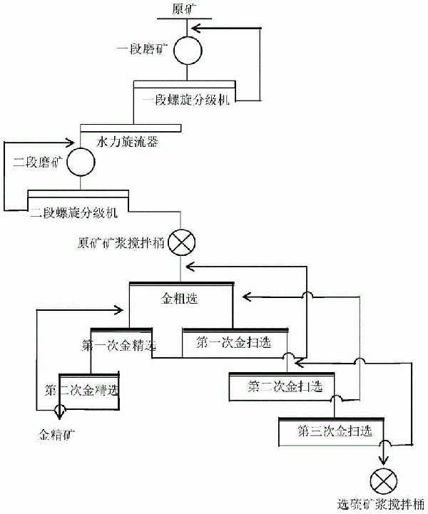 提高高硫金精矿品位的浮选方法与流程