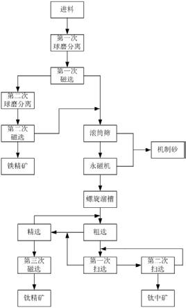 利用钛铁矿尾砂提取钛精矿和铁精矿的方法与流程