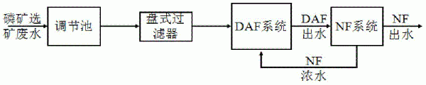 处理磷矿浮选废水的方法与流程