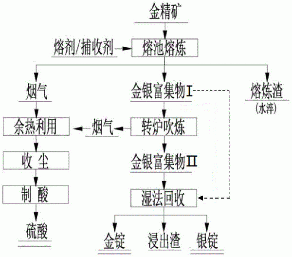 适用于各种类型复杂金精矿独立冶炼的方法与流程