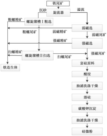 利用铁尾矿制备硅微粉的方法与流程