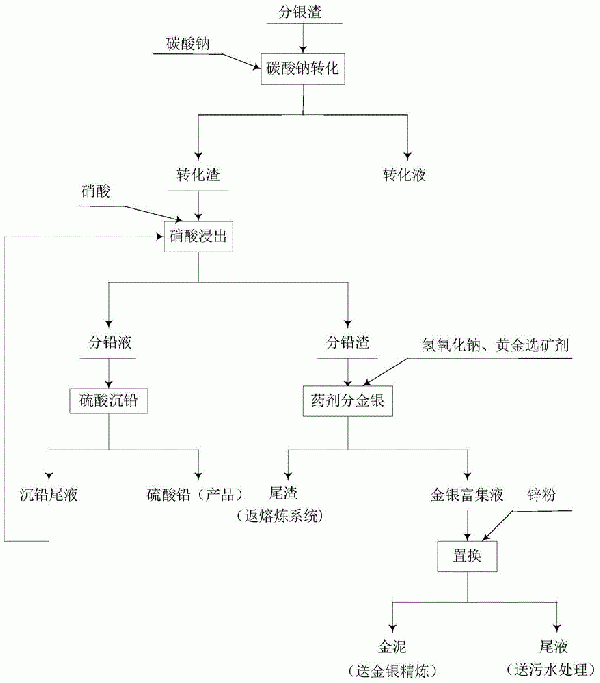 分银渣中回收铅、金和银的方法与流程