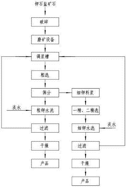 钾盐矿石逐级分离高效浮选生产KCL的方法与流程
