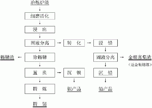 冶炼炉渣综合回收稀散稀贵金属的方法与流程