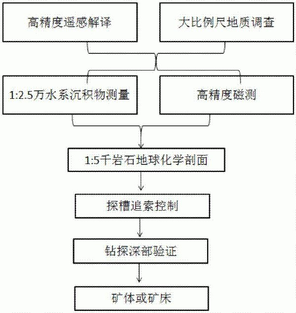 从黄杂铜中分离铜、锌、铅、铁、锡的工艺方法