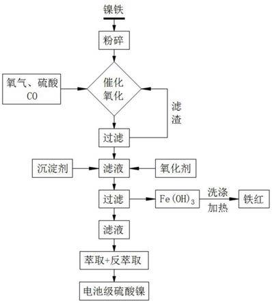 由镍铁制备硫酸镍的方法与流程