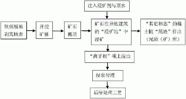 离子型稀土矿的稀土原地控制浸出工艺的制作方法