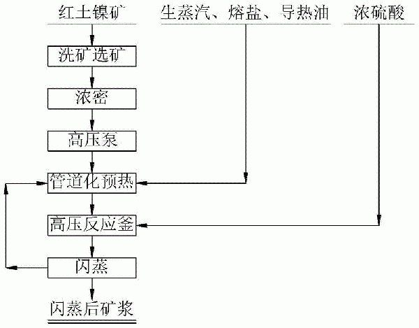 红土镍矿高压酸浸方法与流程